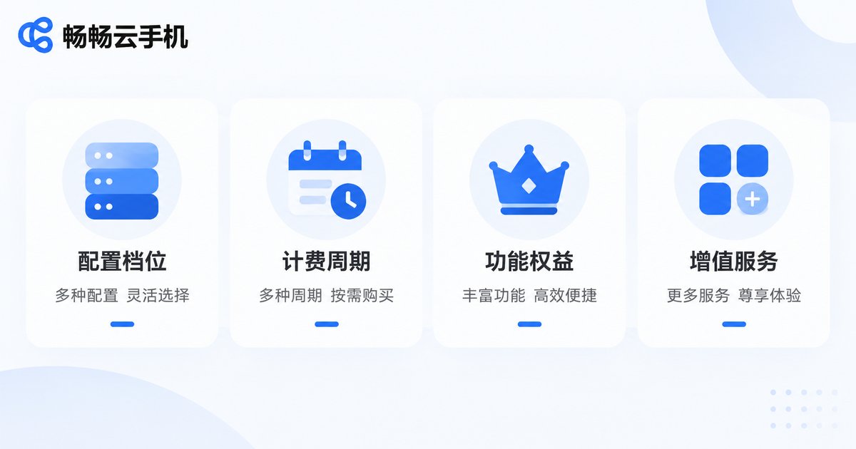 云手机价格一览表包含的四大信息板块信息图