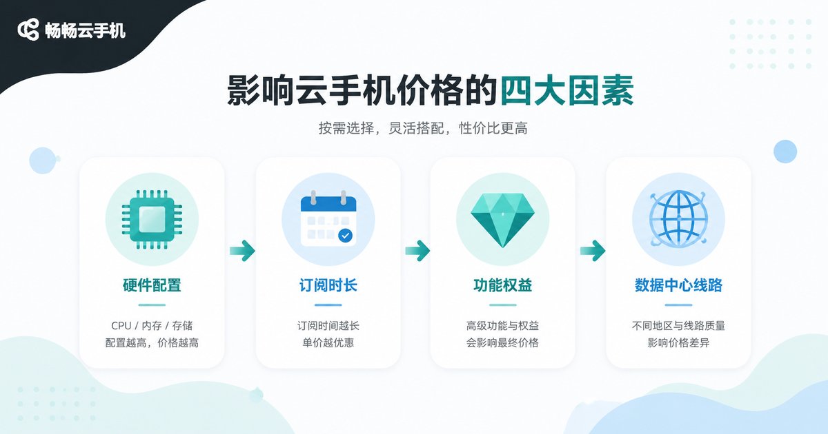 影响云手机价格的四个关键因素示意图