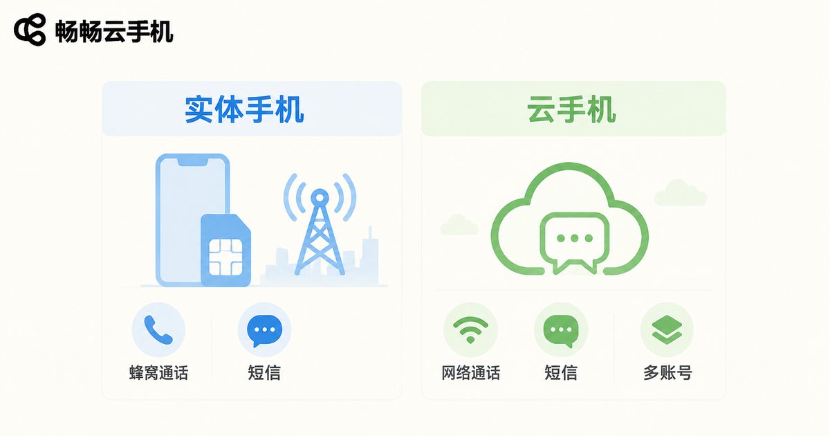实体手机与云手机通信能力对比信息图