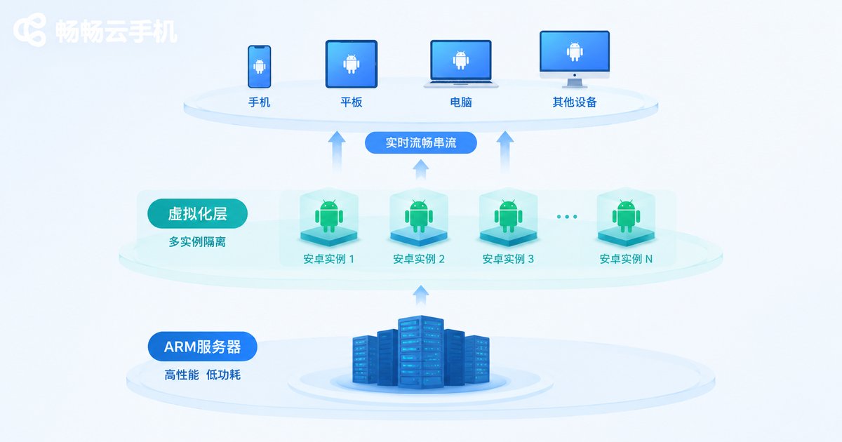 云手机三层架构信息图