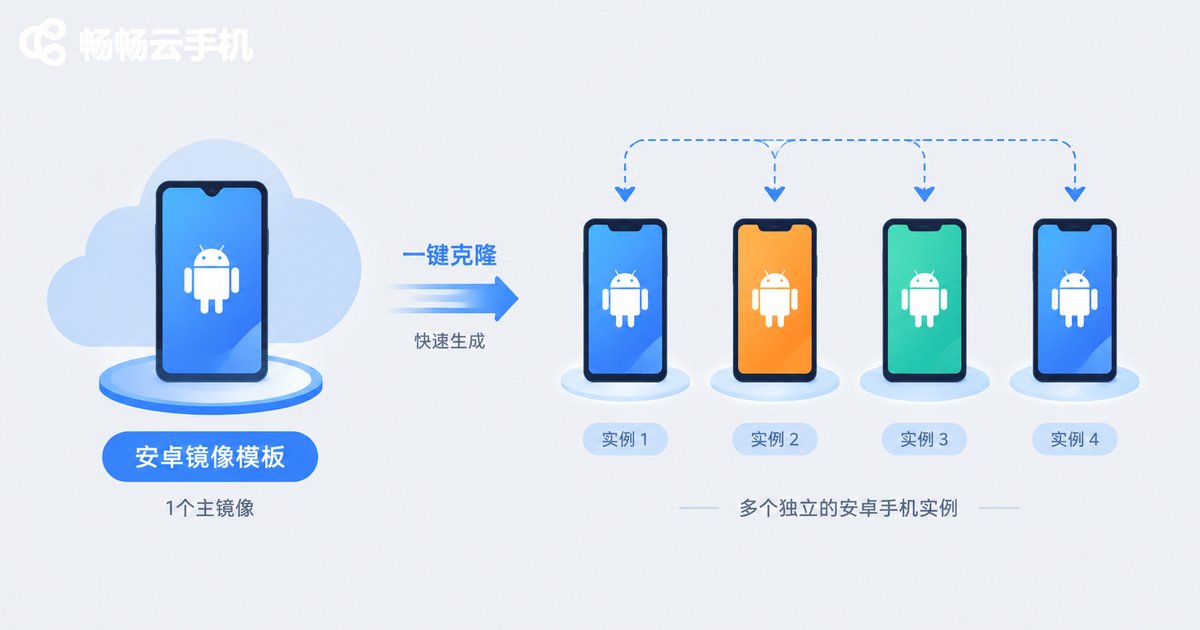 云端安卓镜像复制原理示意图