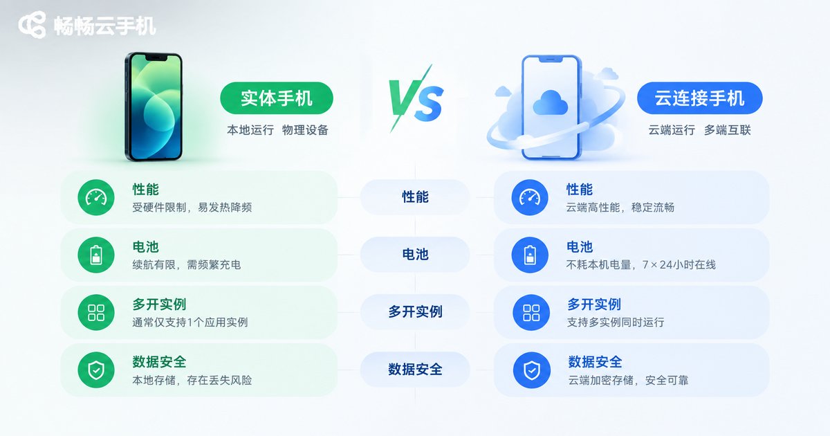 云手机与真机对比信息图