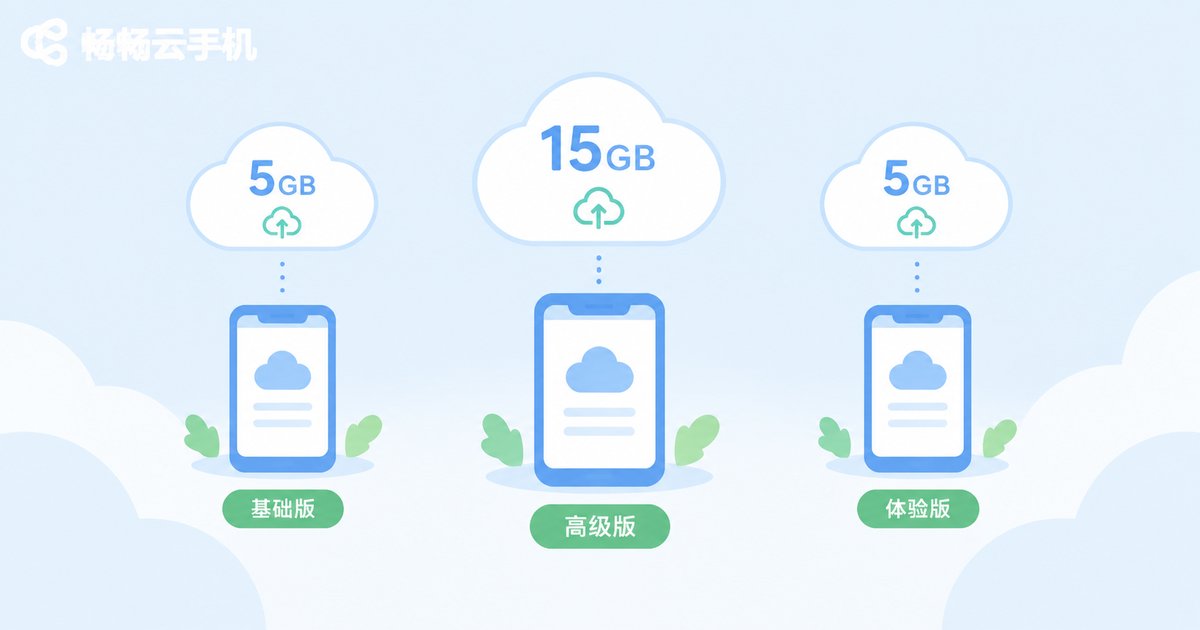 各品牌云空间免费额度对比信息图