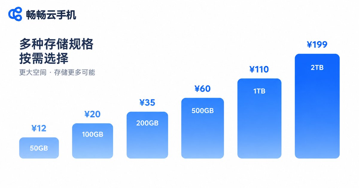 云空间付费档位价格对比信息图