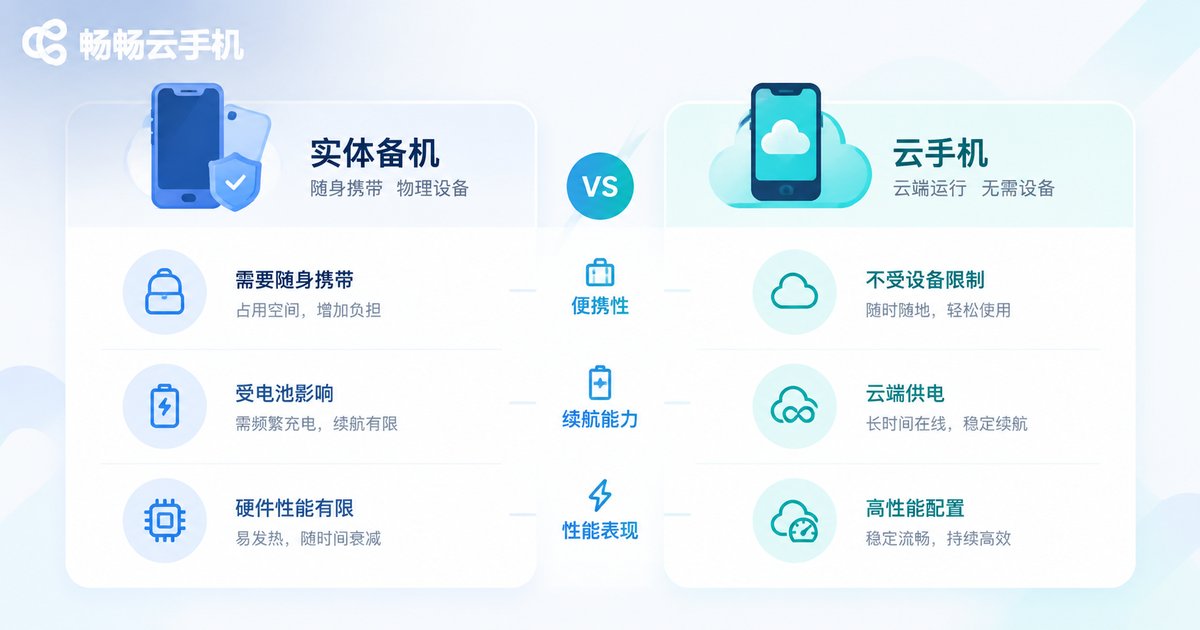 云手机与备用机使用体验对比图