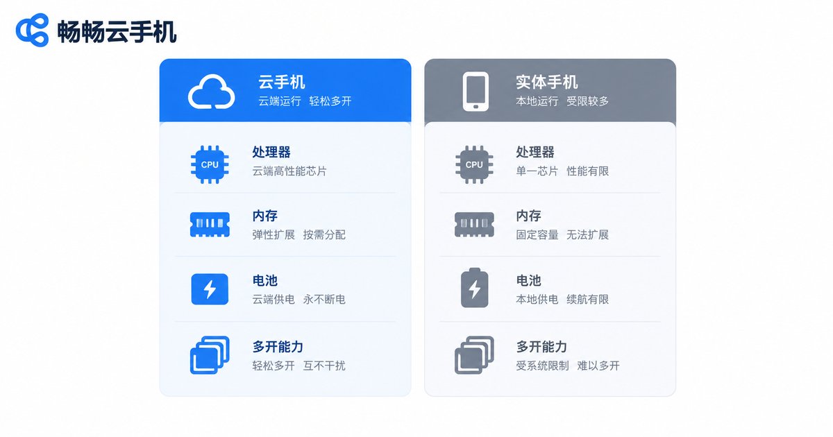 云手机与实体手机配置对比信息图