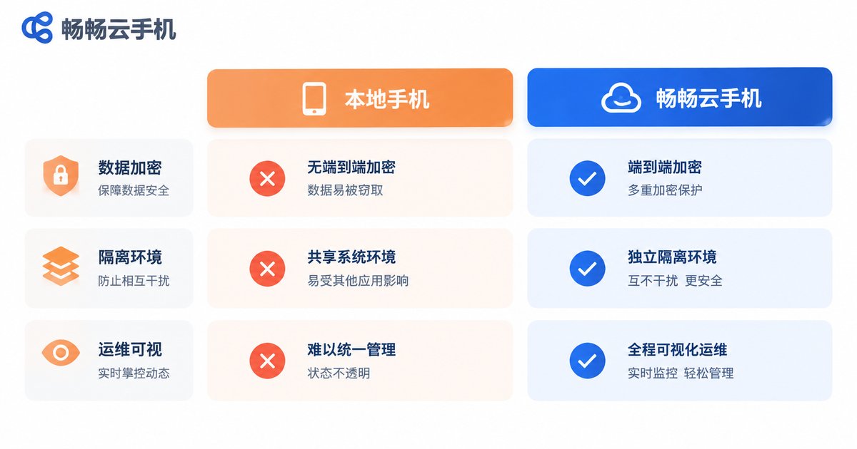 本地手机与畅畅云手机安全对比信息图