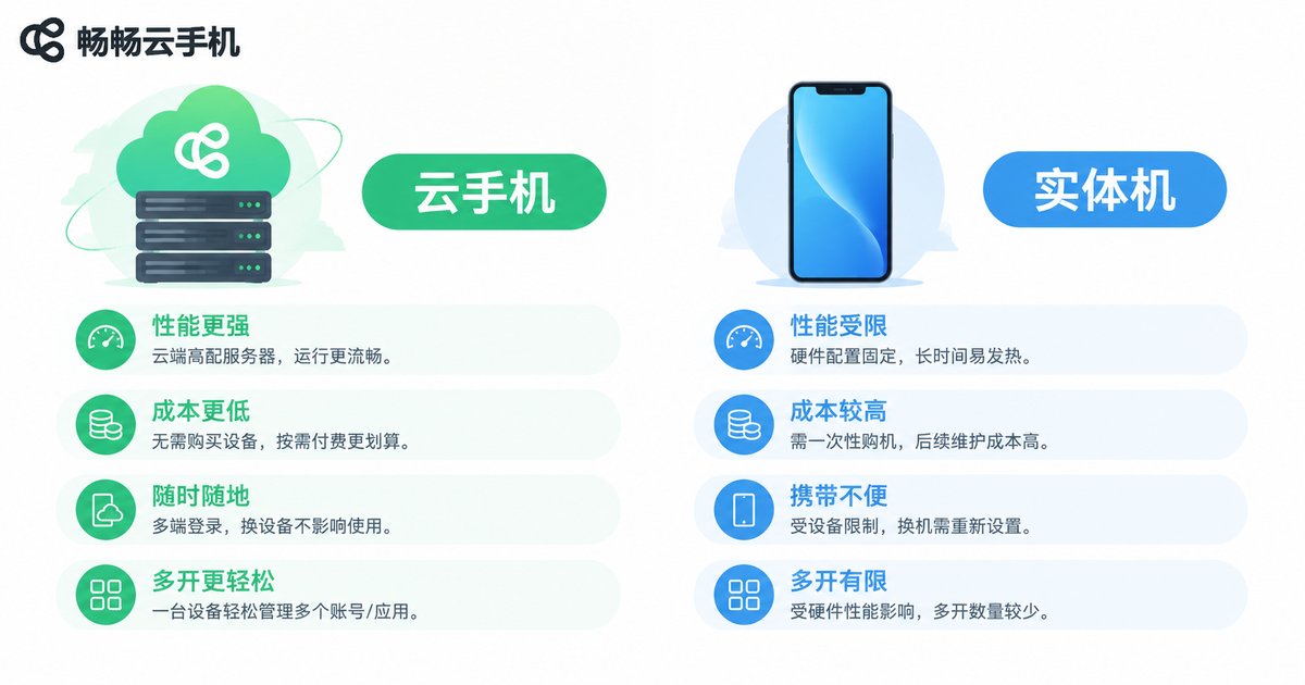 云手机与实体机核心差异对比图