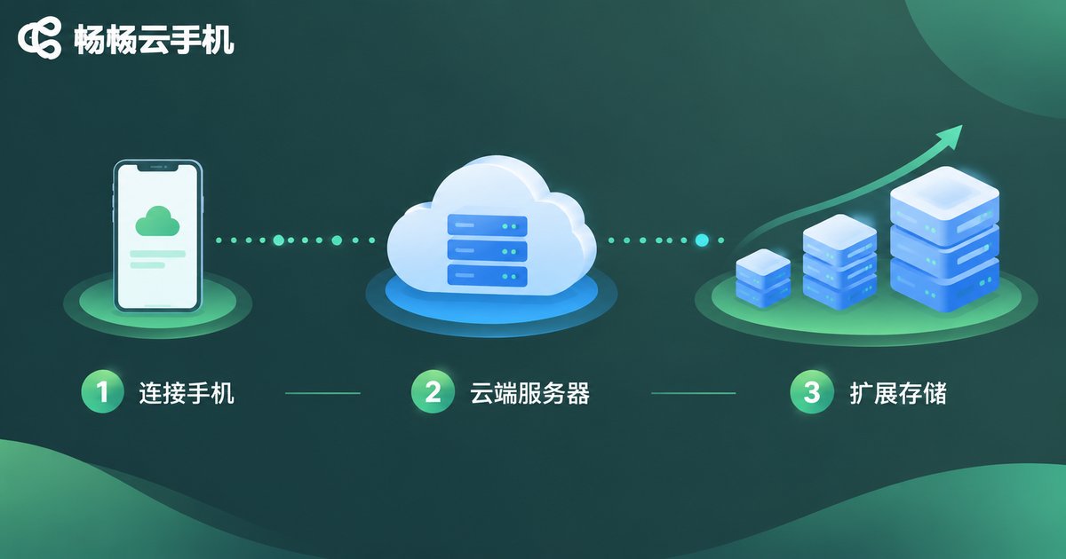 云手机存储拓展三步方案