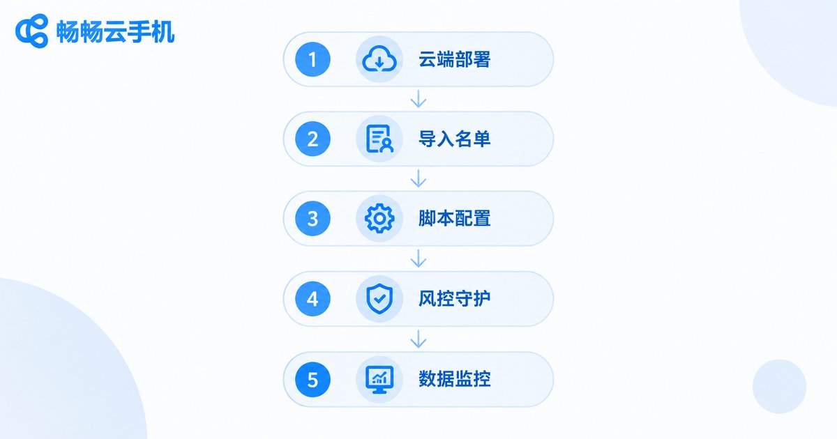 畅畅云手机自动加好友五步工作流信息图