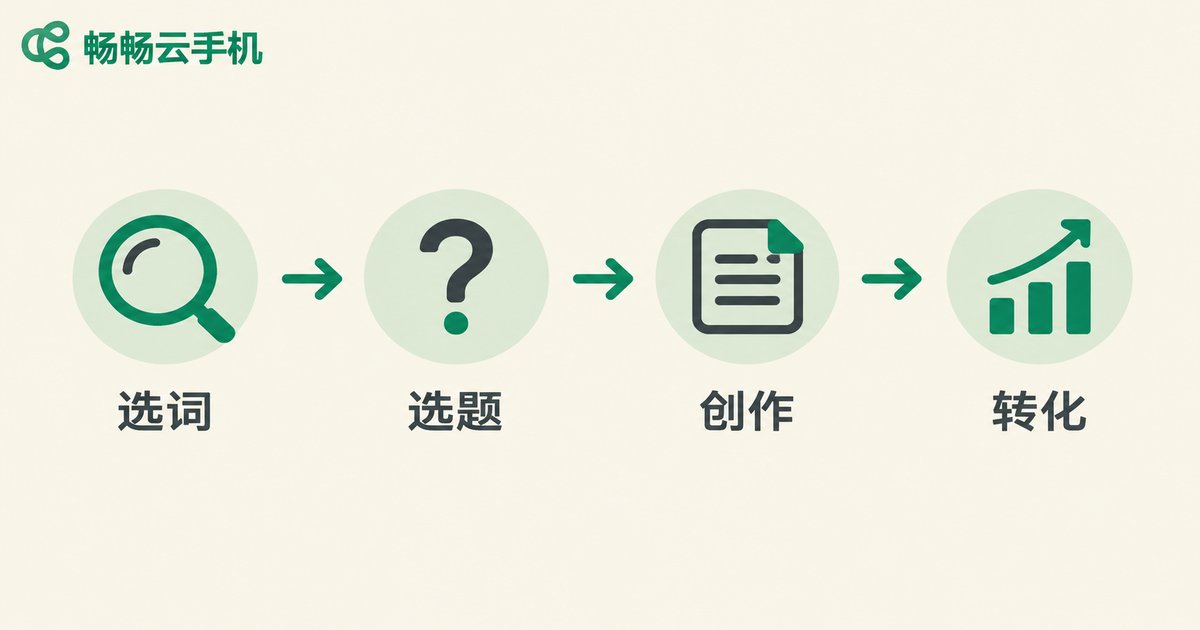 Quora SEO内容优化四步法示意图