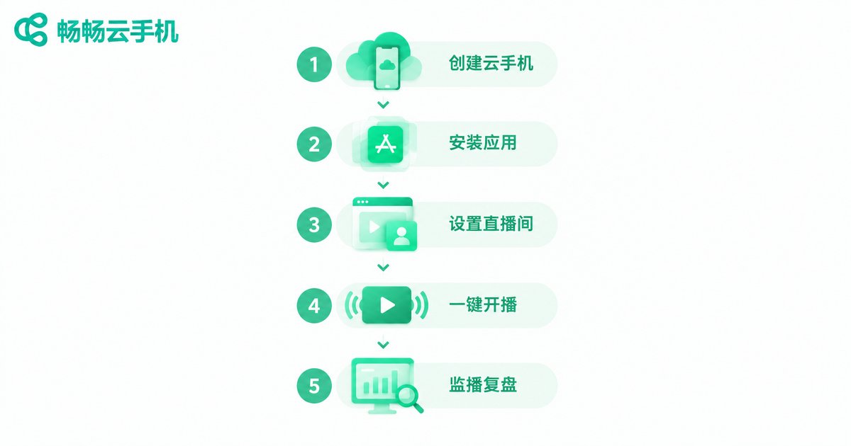 云手机一机多播五步操作流程