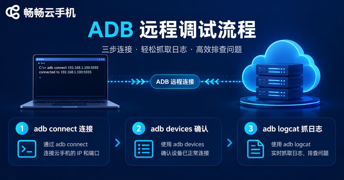 ADB远程连接云手机调试流程信息图
