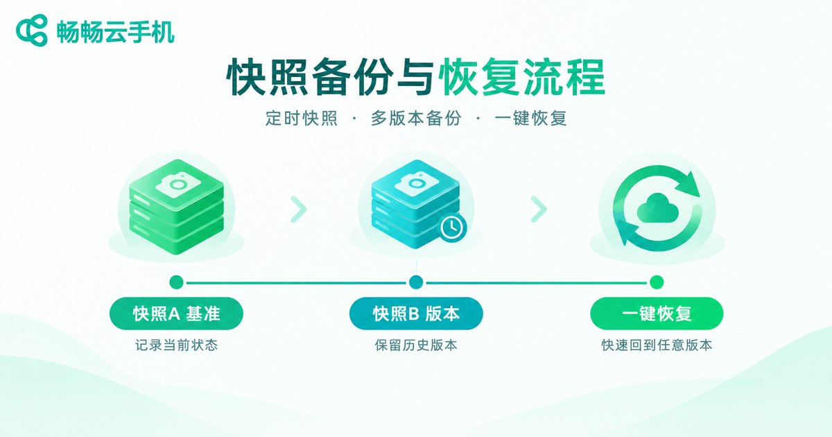 云手机快照备份与快速恢复流程信息图