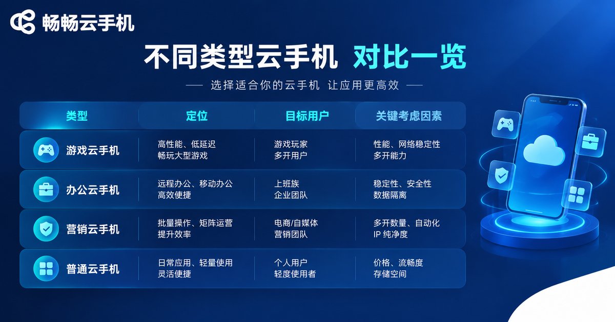 云手机类型定位对比表