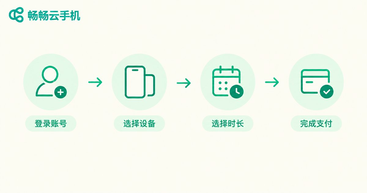 云手机续费四步流程信息图