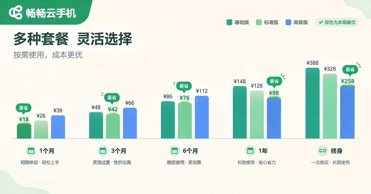 不同使用时长下三种付费模式总成本对比柱状图
