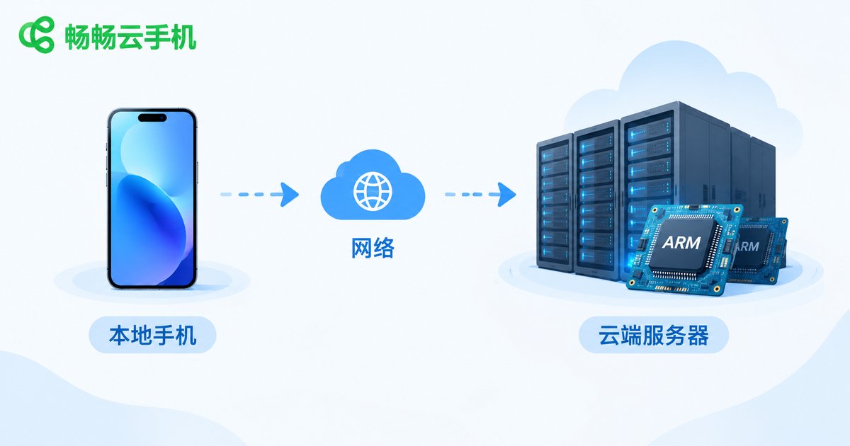 云手机工作原理示意图