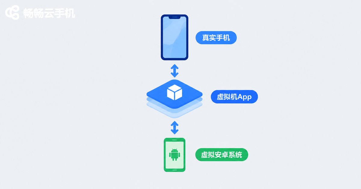 安卓虚拟机App原理示意图