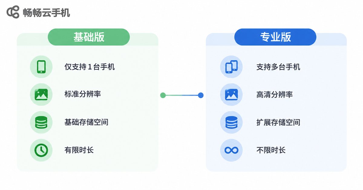 云手机免费功能与付费功能两栏对比信息图