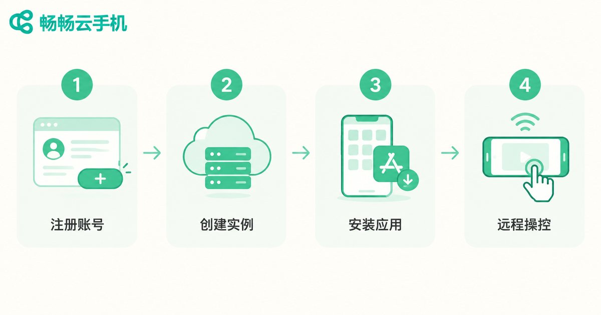 云手机设置四步流程