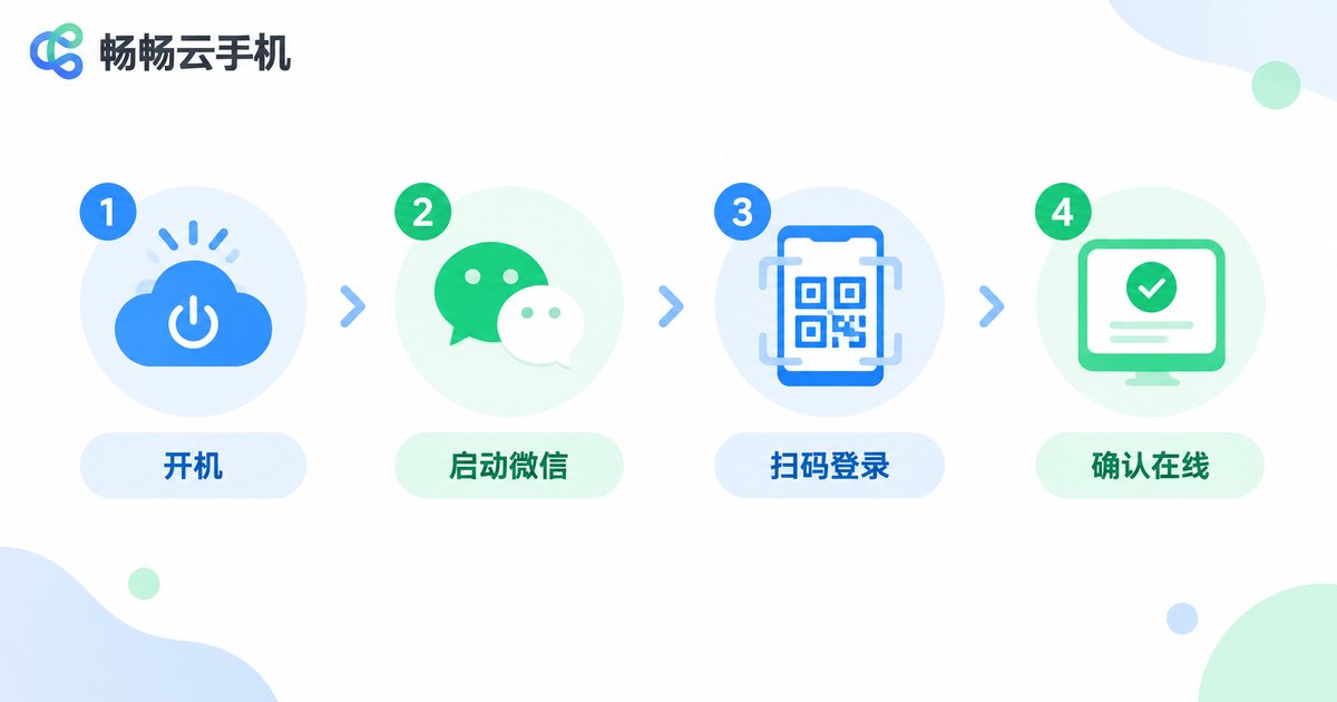 云手机登录微信四步流程信息图