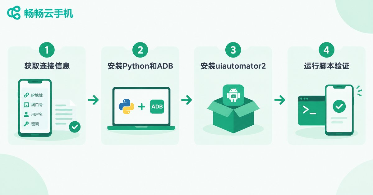 云手机脚本开发环境搭建四步流程图