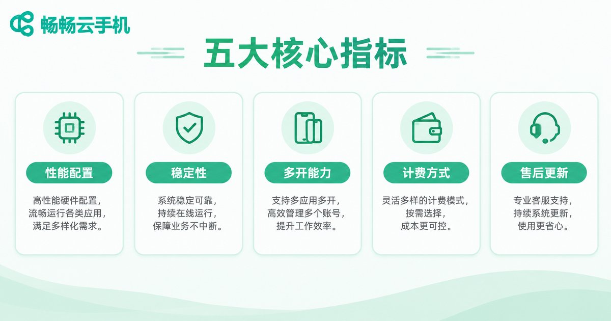 判断云手机性价比的五大核心指标信息图