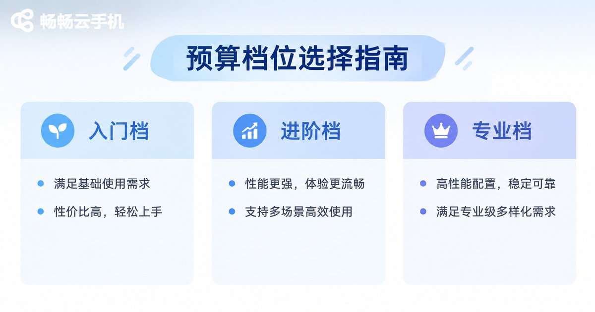 不同预算档位的云手机选购参考信息图