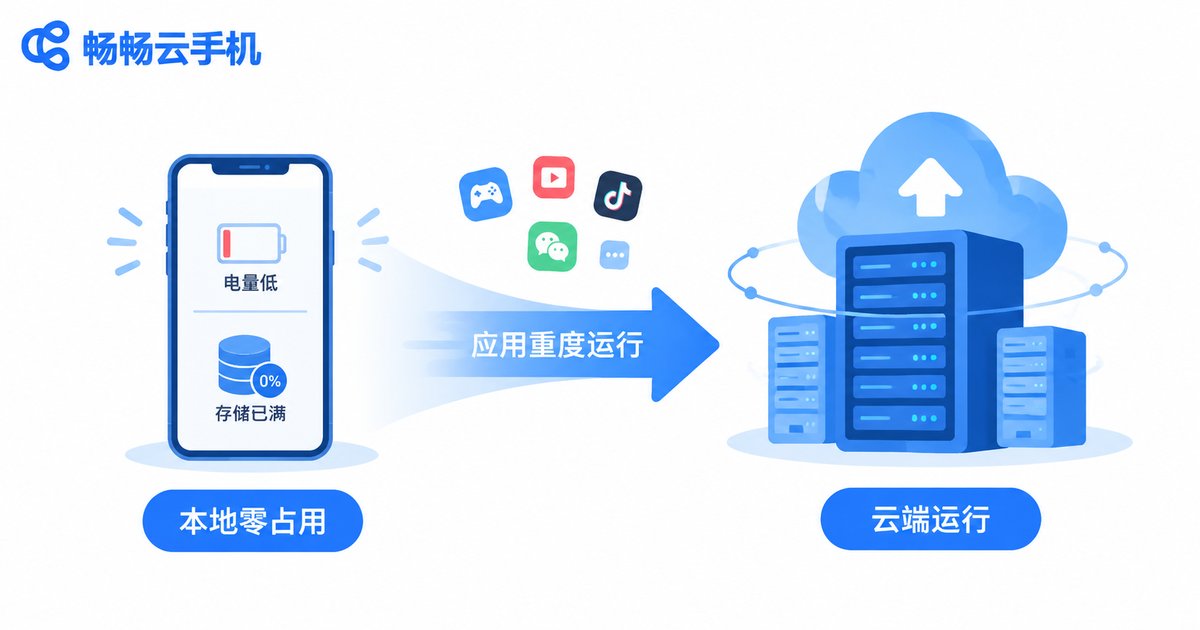云手机不占本地资源示意图