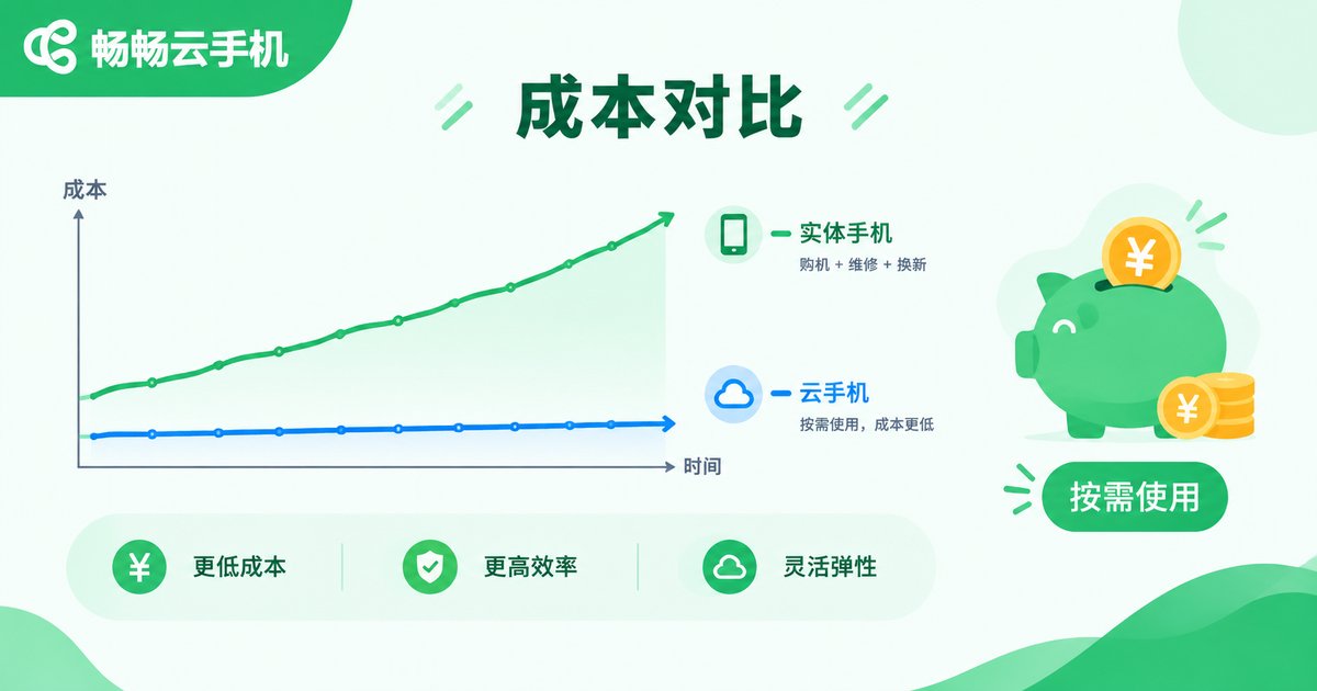 云手机与多台真机成本对比示意图