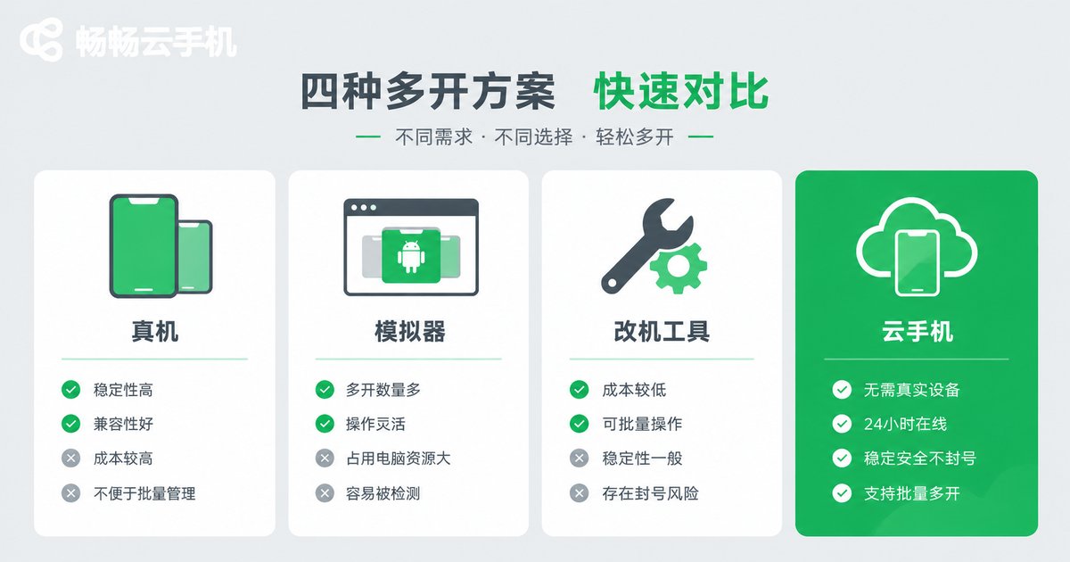 四种多账号方案隔离能力对比信息图