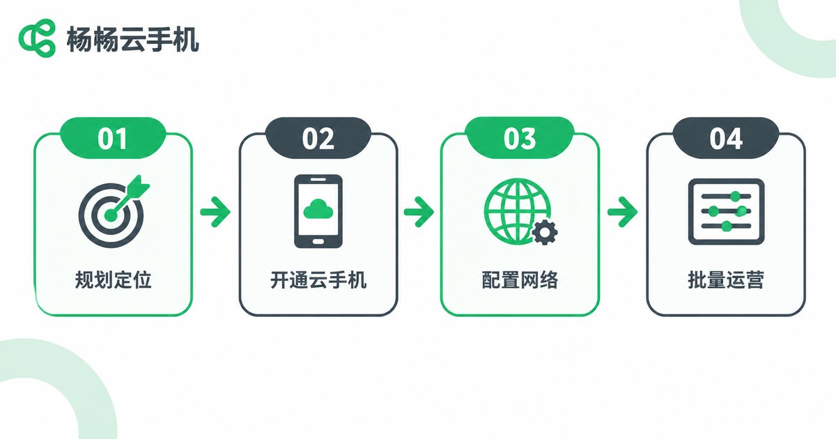 TikTok账号矩阵搭建四步流程图