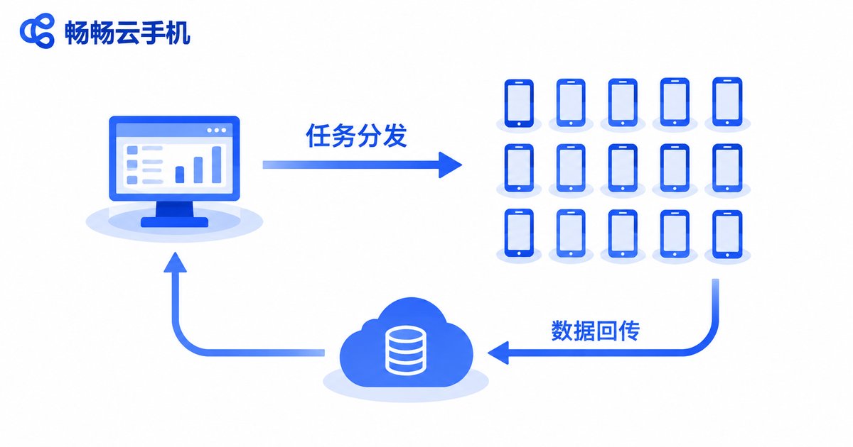 云手机批量任务分发与数据回传流程