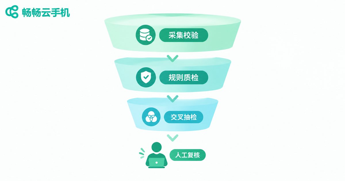 三层自动化质检流程示意