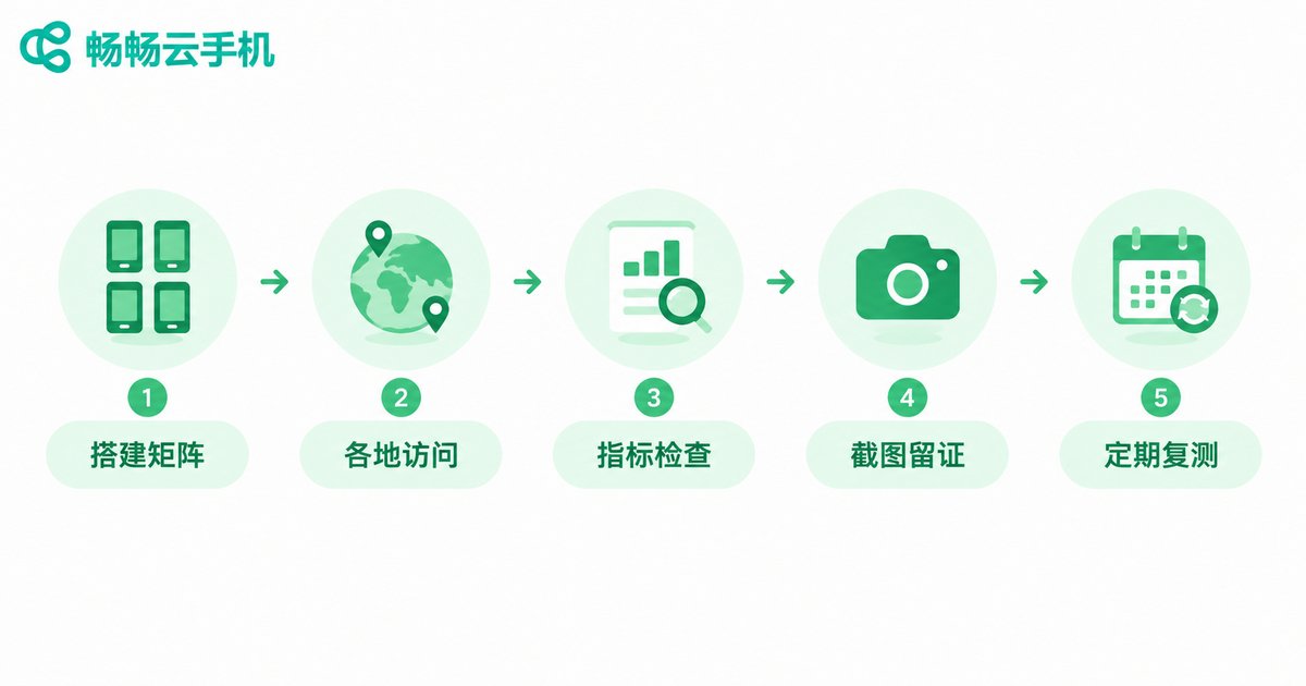 落地页测试五步法流程图