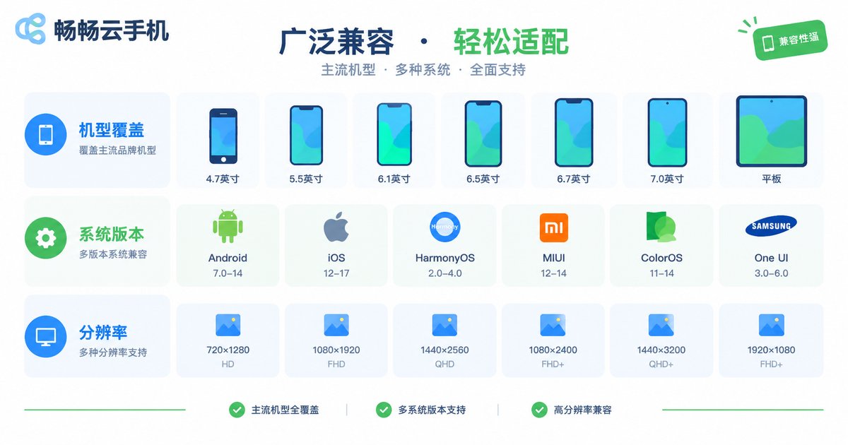 云手机兼容性测试机型矩阵示意图