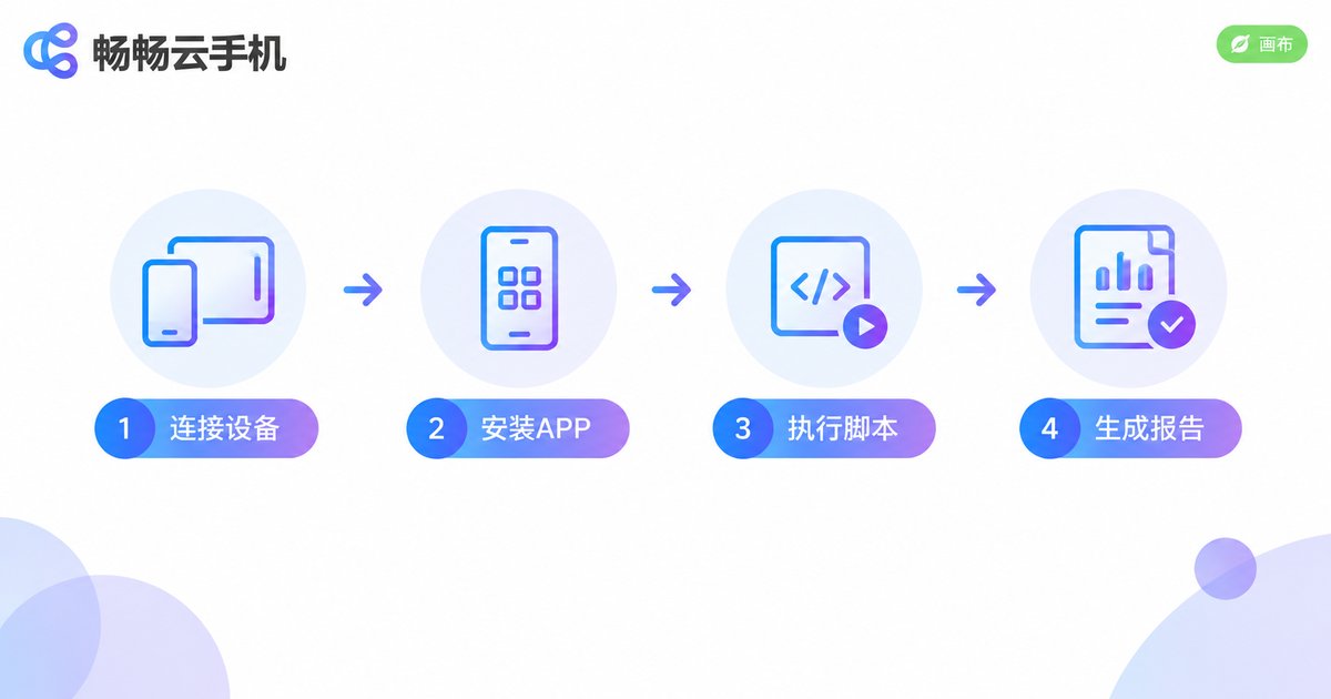 云手机UI自动化测试四步流程图