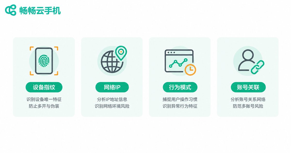 问卷平台反作弊四大识别维度示意图