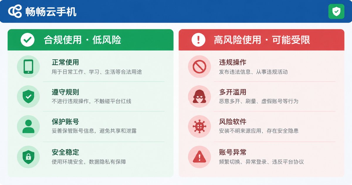 问卷调研合规用法与高危用法风险对比图