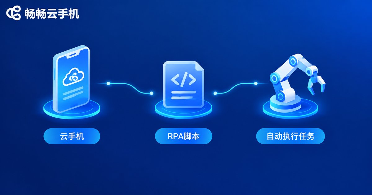 云手机与RPA脚本结合自动执行任务原理示意图