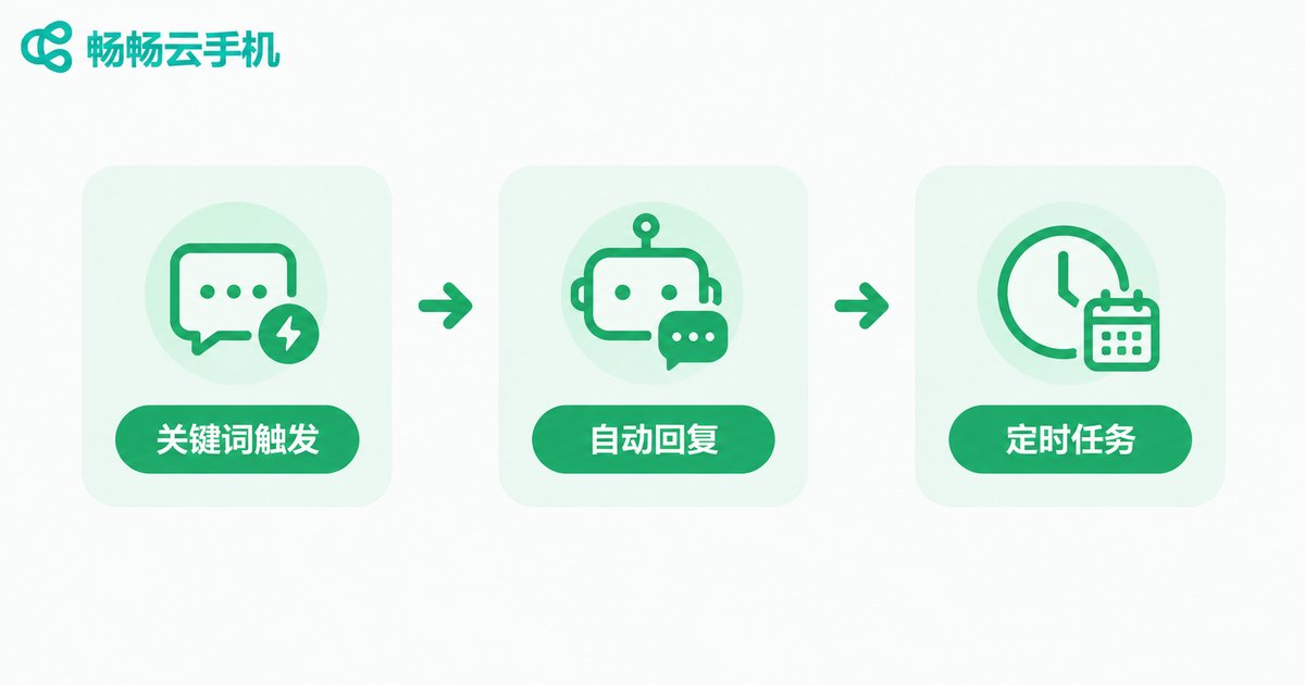 微信社群自动化回复三步流程信息图