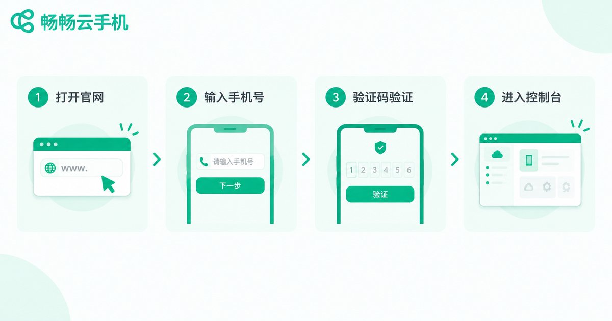 云手机注册四步流程信息图