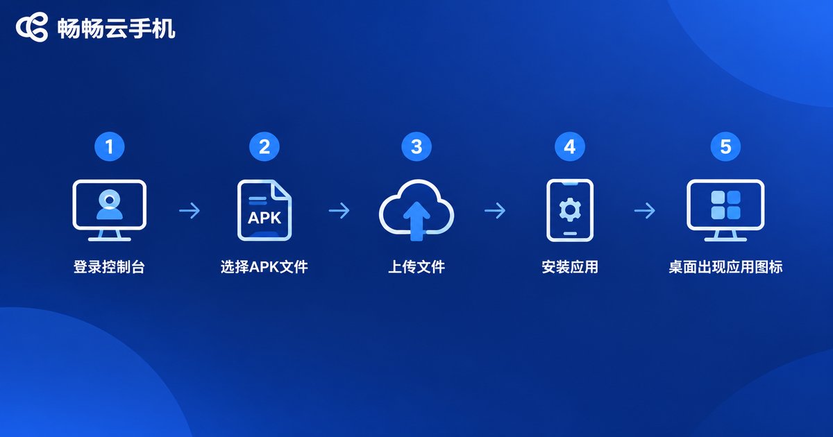 云手机单台APK上传安装五步流程图