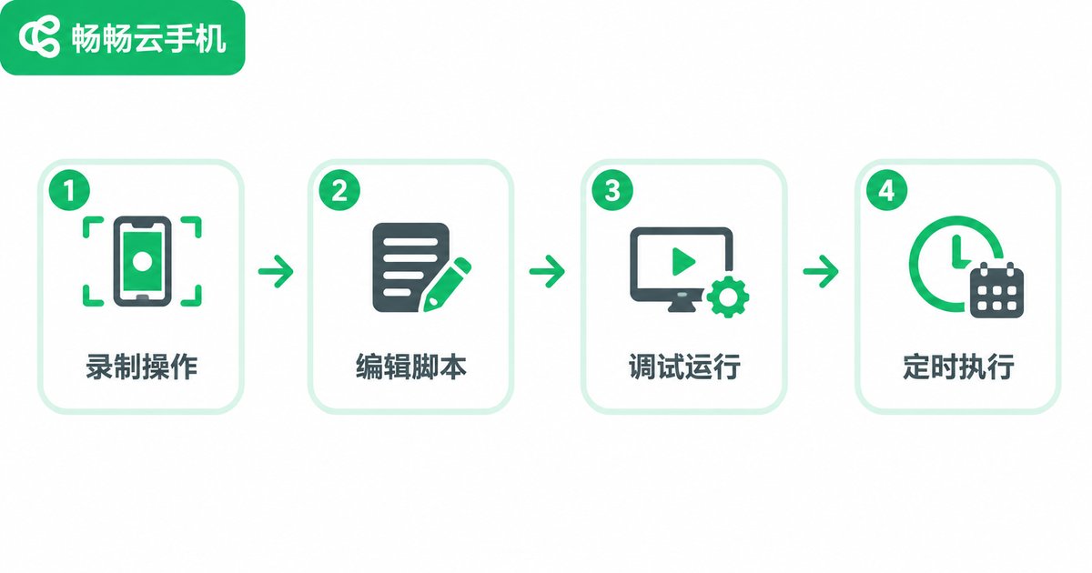 从录制到定时执行的四步流程信息图