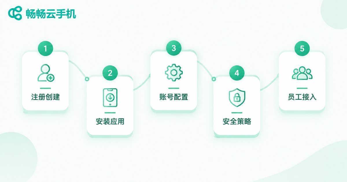 云手机远程办公五步配置流程图