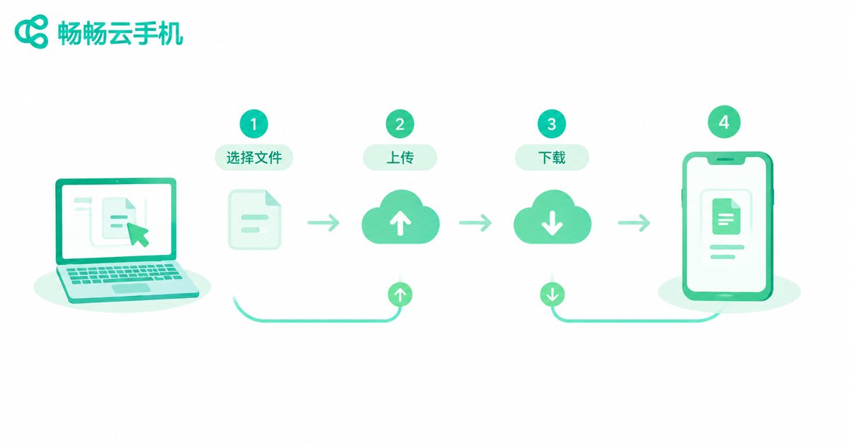 云手机文件上传与下载分步操作流程