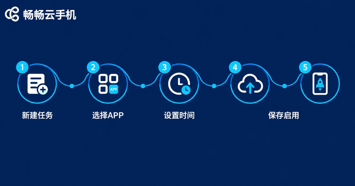 云手机定点启动APP五步设置流程图