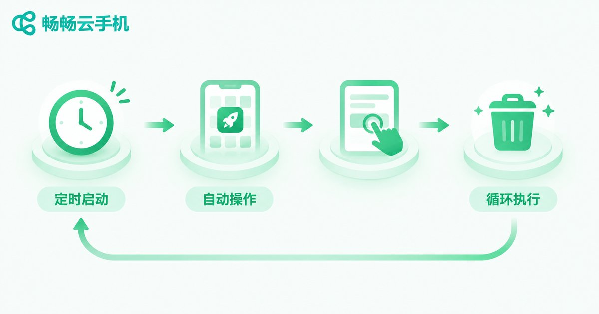 云手机自动执行操作流程示意图