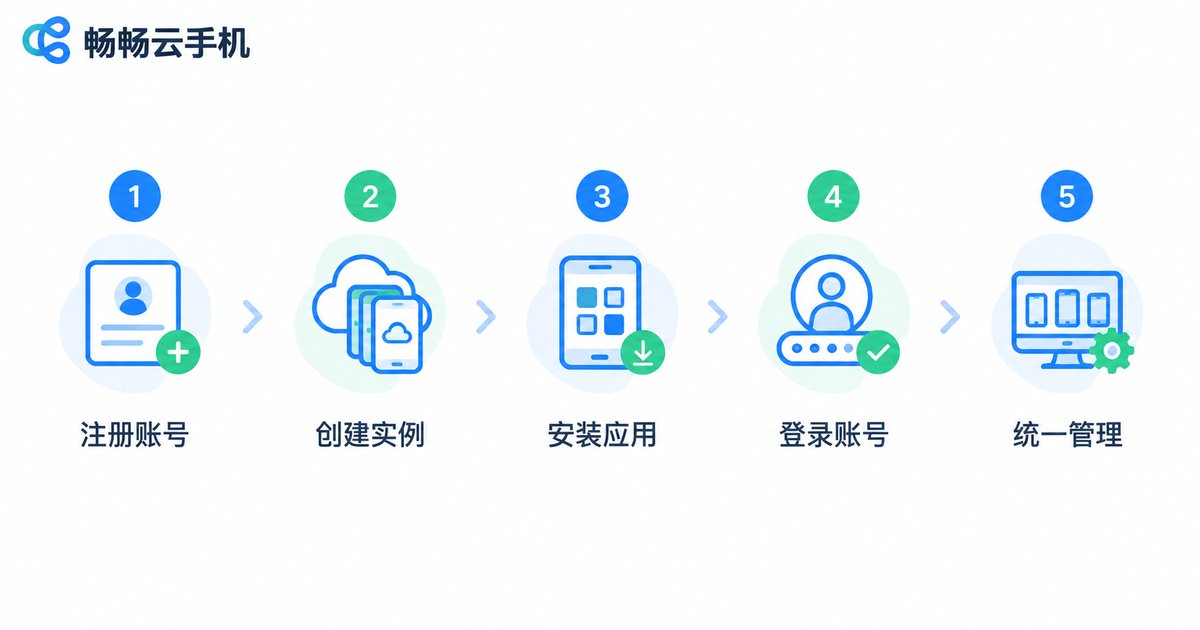 云手机多开五步操作流程图